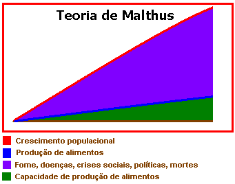Questões O malthusianismo é uma teoria demográfica criada pelo economista inglês Thomas Robert Malthus, no final do século