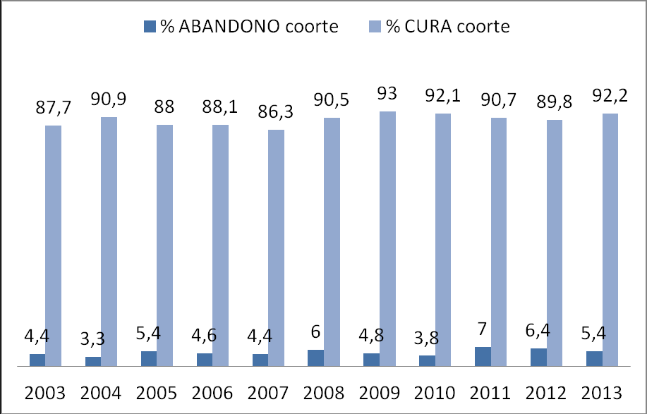 16 Gráfico 6. Percentual de cura e de abandono nos períodos das coortes no DF, nos anos de 2003 a 2013. Fonte: SINAN/SVS-MS, 2014.