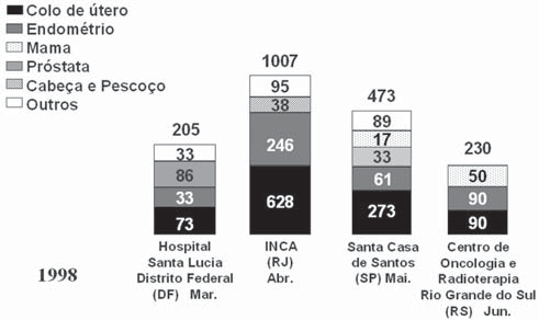 Número de pacientes tratados e distribuição das neoplasias em seus respectivos serviços (inaugurados em 993/994). Gráfico 5.