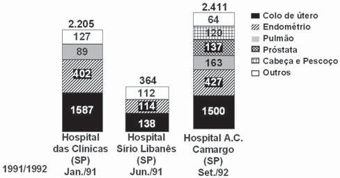Número de pacientes tratados e distribuição das neoplasias em seus respectivos serviços (inaugurados em 996/997). Gráfico 7.