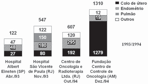 Número de pacientes tratados e distribuição das neoplasias em seus respectivos serviços (inaugurados em 998).