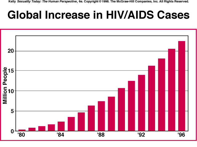 Epidemiologia da AIDS