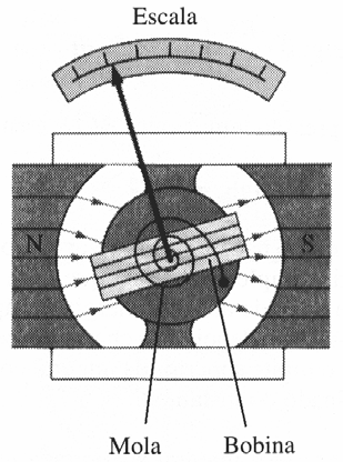 O Galvanómetro é o principal componente dos amperímetros e dos voltímetros.