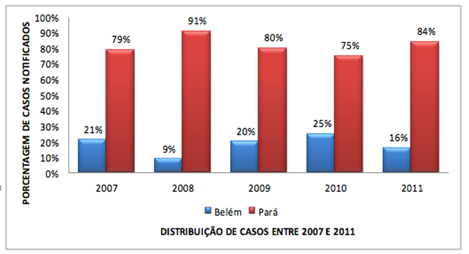 Figura 1 Percentuais de casos ocorridos na cidade de Belém em relação aos ocorridos no Estado do Pará.