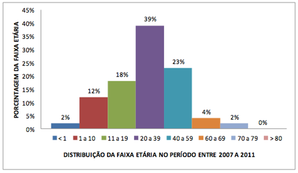 Figura 3 Faixa etária dos casos notificados de dengue, no período de 2007 a 2011.