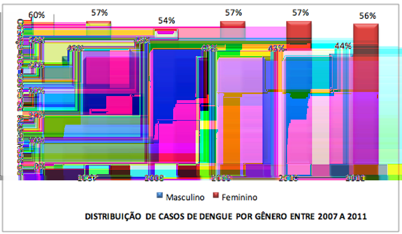 Figura 4 Prevalência de dengue segundo gênero, estratificado por ano, de 2007 a 2011.