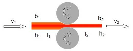 Uma representação esquemática simples de um passe de laminação pode ser visualizada na figura 8. Figura 8 - Representação esquemática de um passe simples de laminação.
