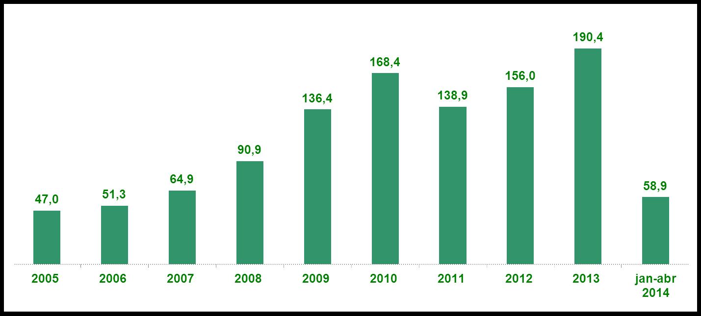 Evolução dos Desembolsos Em R$ bilhões O crescimento médio dos