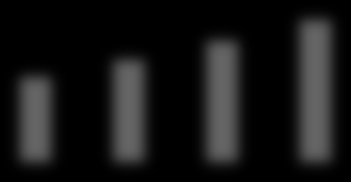 90 97 105 120 100 80 79 87 96 106 60 60 40 2010 2011