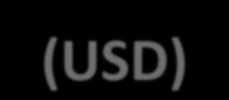 Milhões Market Cap Peers Nãotecidos (USD) 350 300 259.873.805 250 232.481.382 200 215.540.