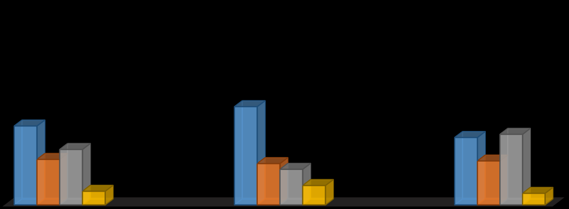 Gráfico 3 correlação das finalizações com o resultado das partidas.