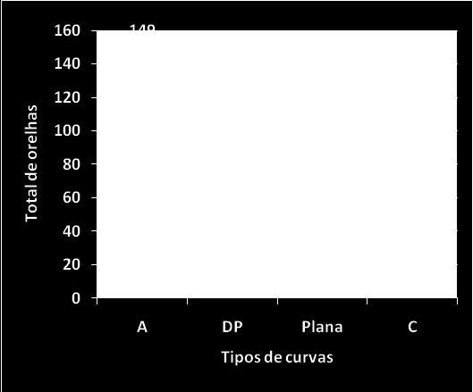 Tabela 2 - Freqüências e porcentagens do tipo de curva em ambas as faixas etárias e gêneros em 226Hz orelhas direita e esquerda Tipos de curvas timpanométricas de acordo com a idade com tom teste de