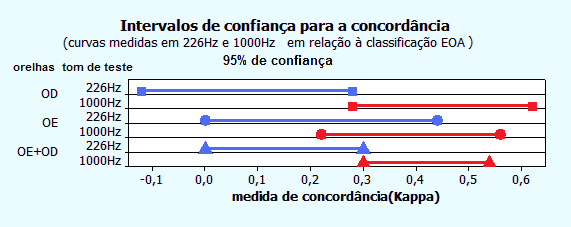59 Gráfico 8 - Intervalos de confiança para as medidas de concordância para comparação entre curvas medidas em 226Hz e 1000Hz Com o intuito de verificar se a concordância observada em 226Hz foi menor