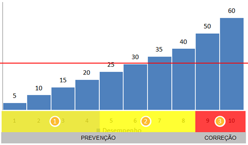 Ações estruturantes Ação Corretiva corrigir para que não ocorra novamente Cronograma,