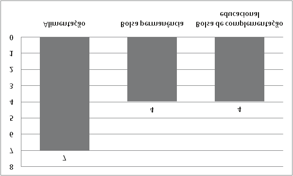 7.1) Programas Sociais dos quais o aluno se beneficia Entre os alunos do curso de Engenharia Mecânica que se beneficiam dos Programas Sociais do CEFET-MG, quatro participam na modalidade Bolsa