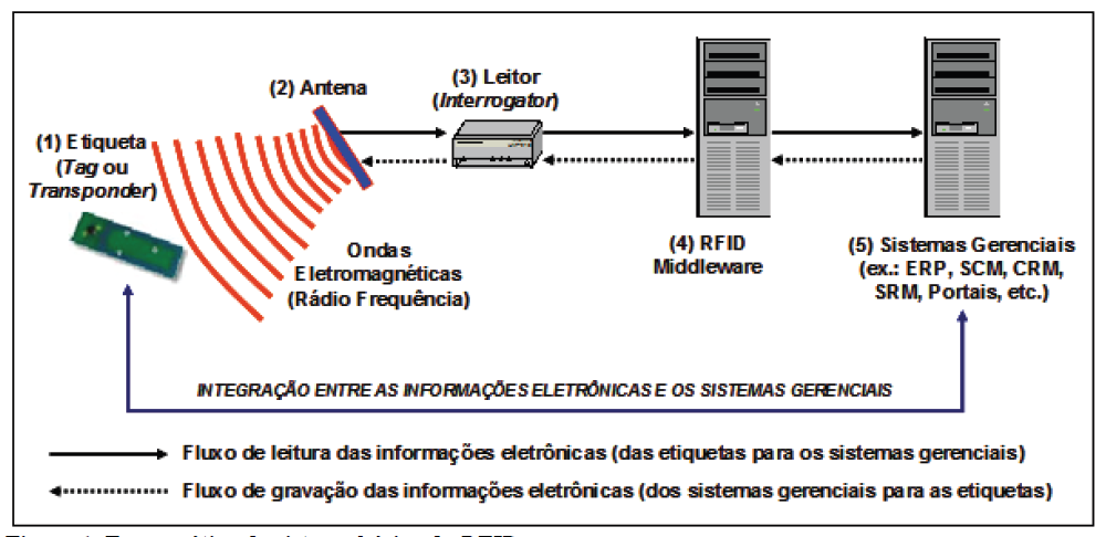 4 Figura 1: Esquemática do sistema básico de RFID Fonte: Zwicker, Pedroso e Souza (2007) Tabela 2 - Título da tabela contendo as informações que à identificam US$/Milhões Estado 1996 1997 1998 1999