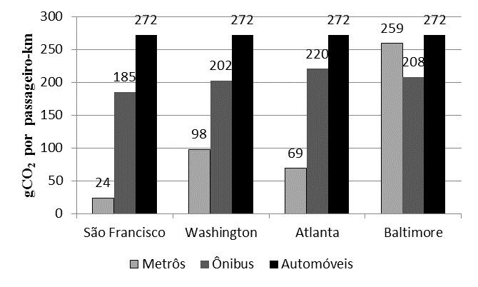 13 países da Europa. Os resultados das emissões, em gco2 por pass-km, do modo rodoviário foi de 109, enquanto que nos metrôs foi de 41 (EEA, 2011).