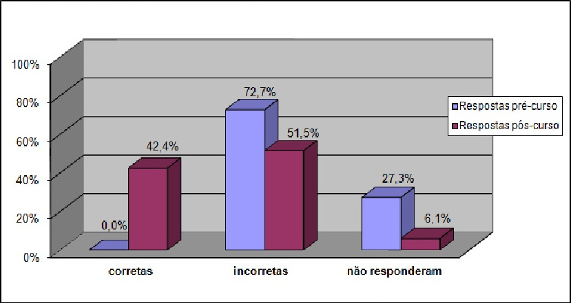 I Simpósio Nacional de Educação em Astronomia Rio de Janeiro - 2011 3 Quando questionado: Como você definiria planeta?