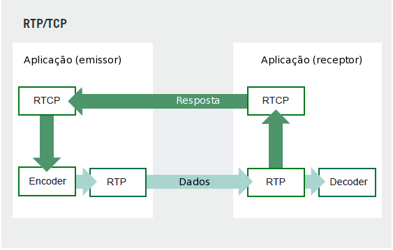 Relatório do receptor Nota: Quando sobre o UDP, o RTP usa qualquer porta alta e o RTCP usa a próxima porta ímpar 34 / 128 Sessão RTP e relatórios RTCP ˆ Um emissor pode enviar o mesmo conteúdo para