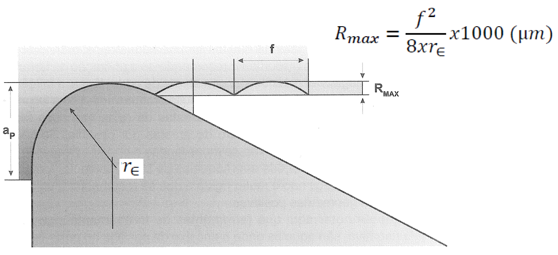 Rugosidade Ra e Rt (Rmax) em função do avanço Rugosidade teórica de uma
