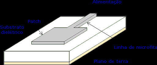 2.2 Estruturas de Antenas de Microfita CAPÍTULO 2.