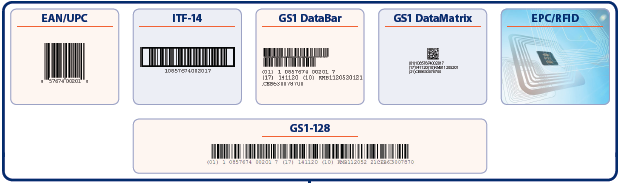 Automação com Padrões do Sistema GS1 IDENTIFICAÇÃO Chaves de Identificação GS1 Produto GTIN Global Trade Item Number Empresas e Locais GLN Global Location Number Unidade Logística SSCC Serial