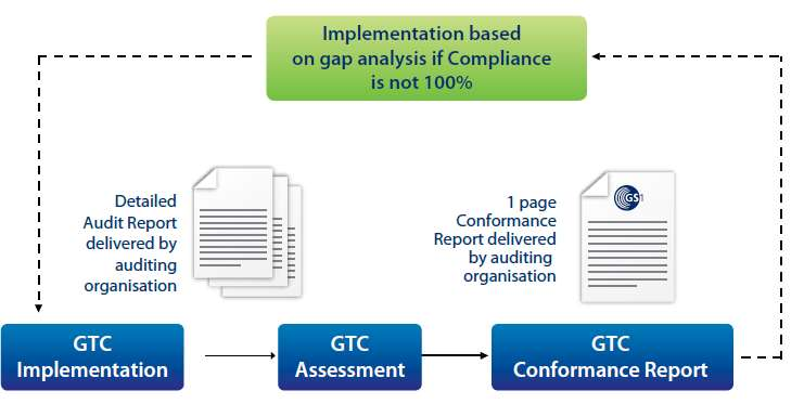 GS1 GTC Implementação Implementação baseada na gap analysis se não estiver