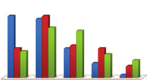 Figura 2. Gráfico de barras com os resultados obtidos na avaliação de intenção de compra realizada por 56 provadores, em relação às amostras de bebida láctea sabor melão.