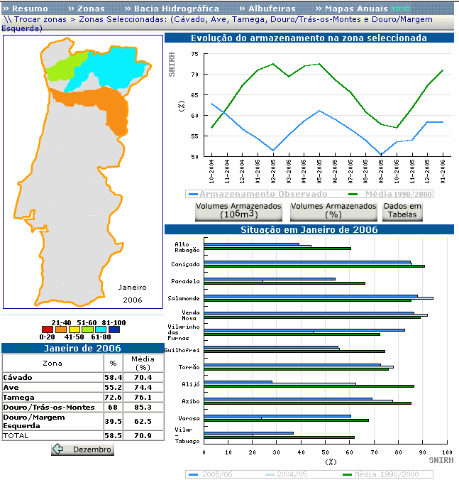 Nas bacias do Douro e Entre-Douro-e-Minho, apesar dos percentuais de armazenamento aparecerem classificados na Figura 5 já noutra classe, os afastamentos aos valores médios não são também muito