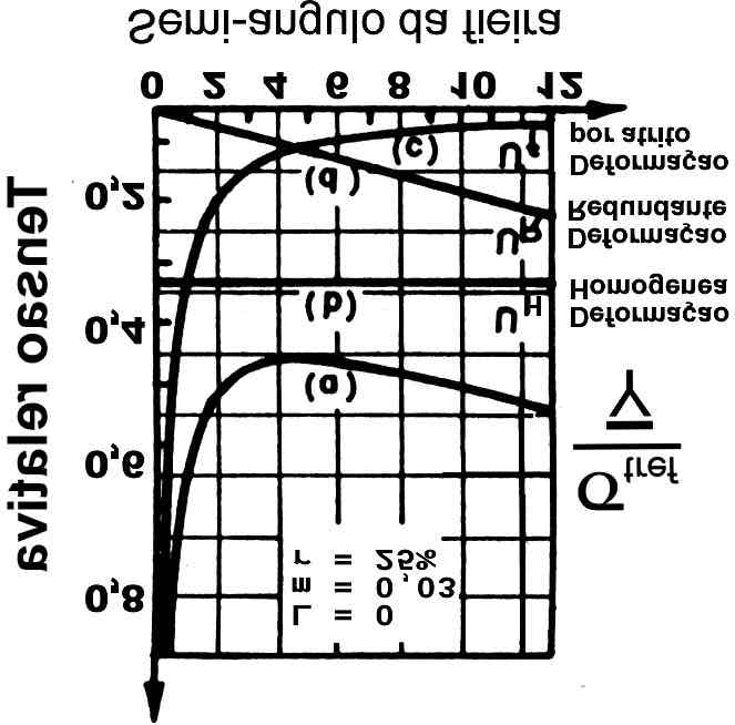 Uma outra maneira de visualizar a presença das deformações homogênea, redundante e por atrito é através do gráfico mostrado na figura 3.7.