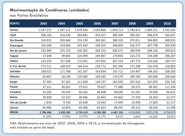 16 Tabela 1: Contêineres movimentados nos portos brasileiros Fonte: http://www.abratec-terminais.org.br/desempenho acessado em 10/05/20