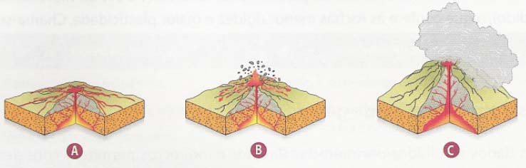 1. Observe os esquemas da figura 1 que representam tipos de actividade vulcânica. Figura 1 1.