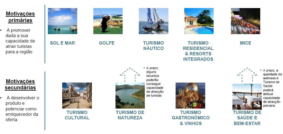 Estratégia de produtos turísticos para o Algarve - 2009 PENT - Plano Estratégico Nacional de Turismo Revisão 2013-2015 Produtos estratégicos para Portugal:.