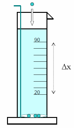 Figura 4 Coluna ou vaso preenchido com um líquido específico. A figura mostra também que a coluna é graduada, onde um intervalo de comprimento x é mostrado.