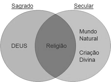 Figura 1: Distinção entre sagrado e secular na tradição judaico-cristã 6 Nessa visão hebraica tradicional, a esfera do Sagrado contém Deus, o criador, enquanto a esfera do Secular contém o mundo