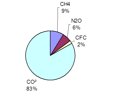 Contribuição do CO 2 e outros