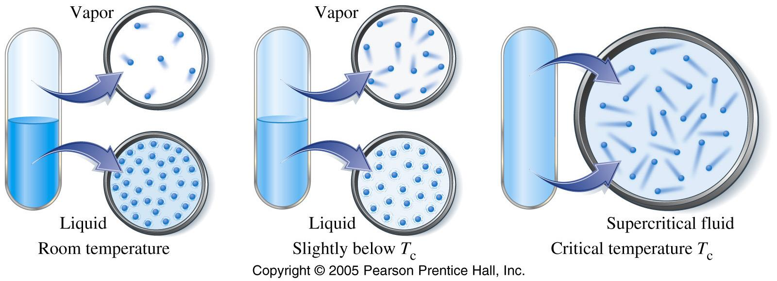 Ponto crítico À temperatura ambiente, existe pouco vapor e a sua densidade é baixa A temperaturas mais altas, existe mais vapor e a sua densidade aumenta À temperatura crítica T c, as densidades do