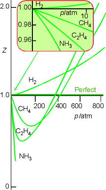 Factor de compressão e variáveis reduzidas olume molar Z olume molar do gás ideal ariação de Z com a pressão a 0º C Todos os gases têm as mesmas propriedades se forem