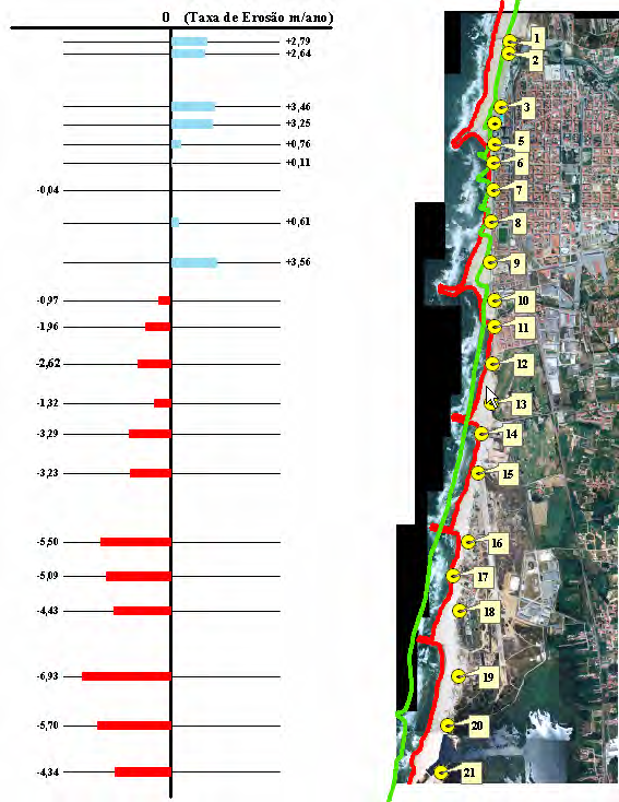 Ferramenta SIG Monitorização Sistemática e Análise Espacial da Erosão da Costa Nº do Ponto Deslocação da linha de costa entre 1970 e 2002 (m) Taxa de Erosão (m/ano) 1 92,23 2,79 2 87,21 2,64 3 114,09