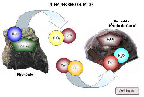 INTEMPERISMO QUÍMICO Seus agentes, de acordo com a natureza da reação