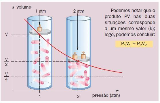 O GÁS IDEAL Para o gás ideal são consideradas as seguintes leis: Lei de Boyle (processo isotérmico): o produto PV = cte.