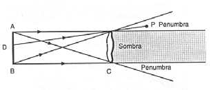 de ângulo visual. É interessante observar que os eclipses são conseqüências da projeção de sombras e de penumbras de um corpo celeste sobre outro.