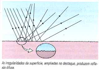 REFLEXÃO DIFUSA O feixe de raios paralelos que se propaga no meio (1), incide sobre a superfície S e retorna ao meio (1), perdendo o paralelismo e espalhando-se em todas as direções.