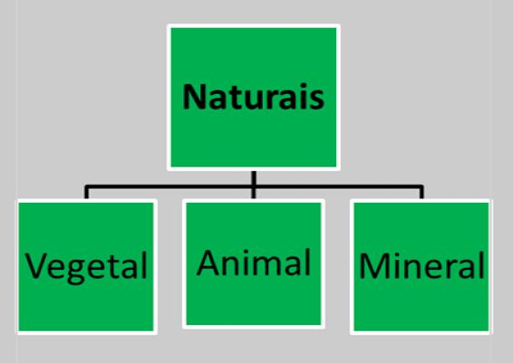 Classificação das Fibras Fibras Naturais Produzidas pela natureza.