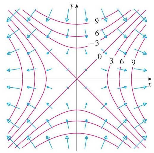 Importância do Vetor Gradiente Os sistemas de computação algébrica têm comandos que traçam vetores gradientes. Cada vetor gradiente f (a, b) é traçado do ponto (a, b).