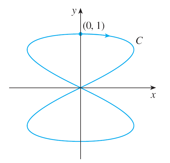 A REGRA DA CADEIA (CASO 1) Em particular, quando t = 0, O ponto (x, y) é (0, 1).