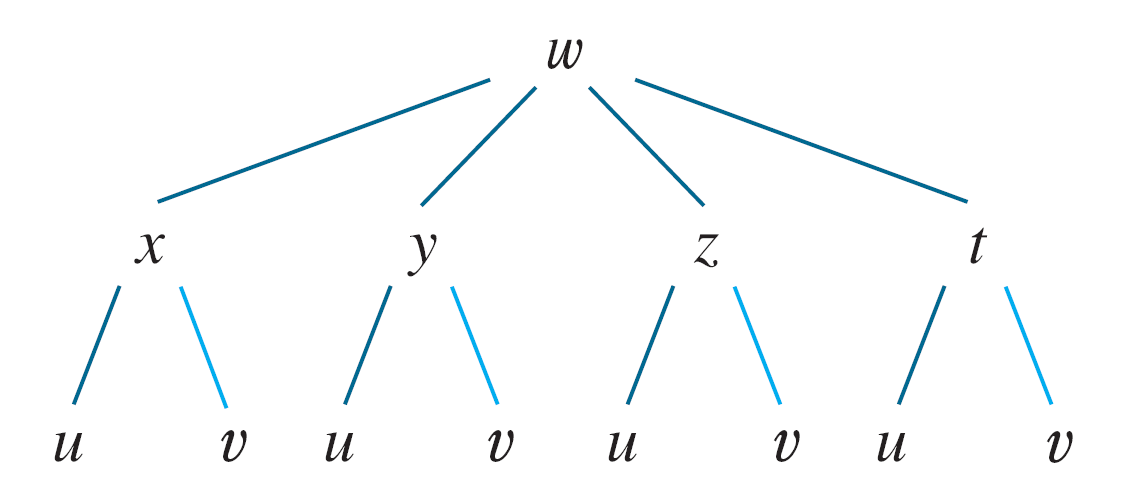 A REGRA DA CADEIA (VERSÃO GERAL) EXEMPLO 4 A figura mostra o diagrama em árvore.