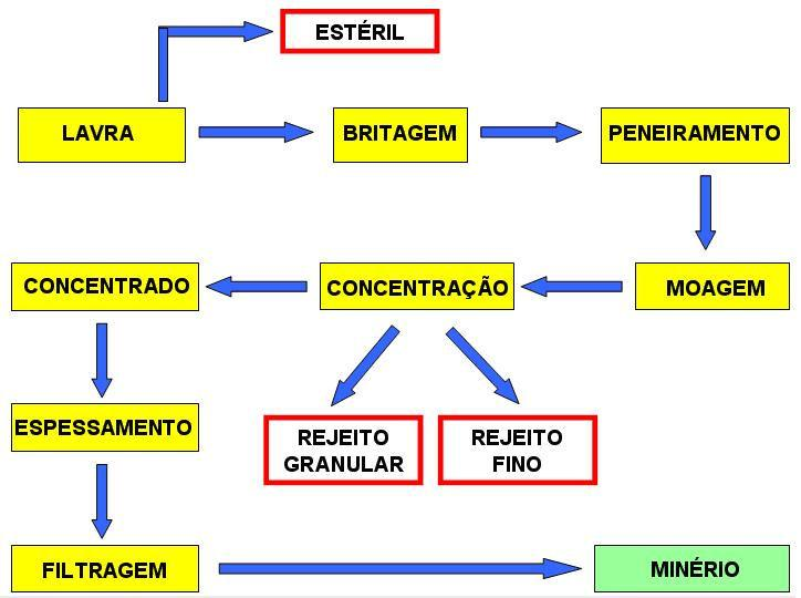 33 Figura 2 - Esquema típico do processo de mineração de ferro. 1. (FONTE: SILVA, 2010).