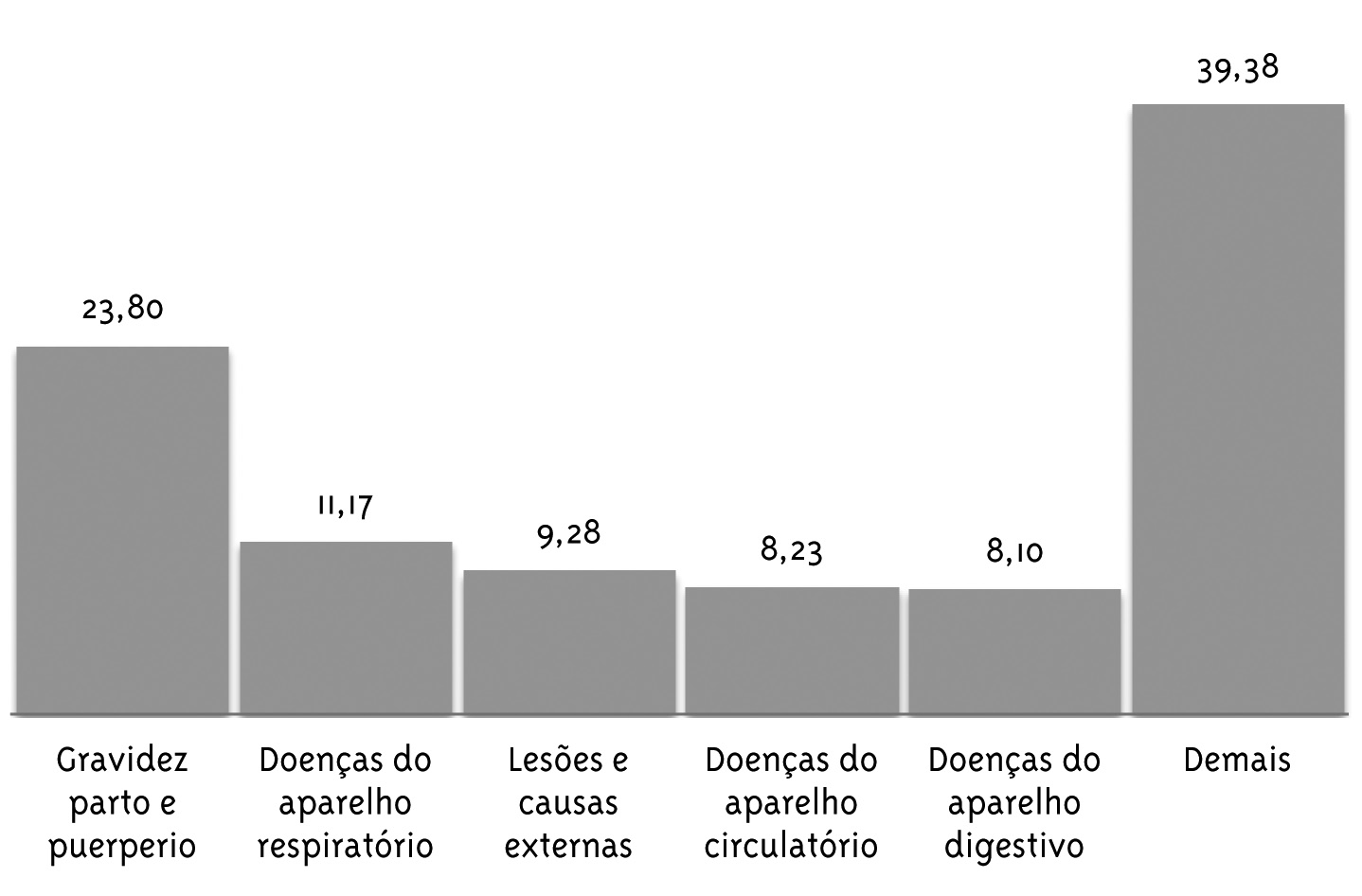 Gráfico 4 - Principais motivos de internação em Cubatão (%): 2000-2009 Fonte: http://sistema.saude.sp.