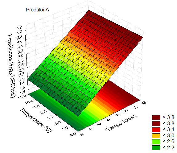 51 Nos gráficos em função do tempo e da temperatura (FIGURA 14) a temperatura de armazenamento não foi significativa, apenas o tempo como já foi verificado anteriormente.
